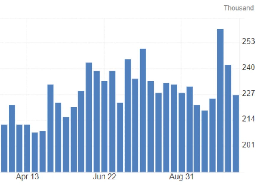 United States Initial Jobless Claims