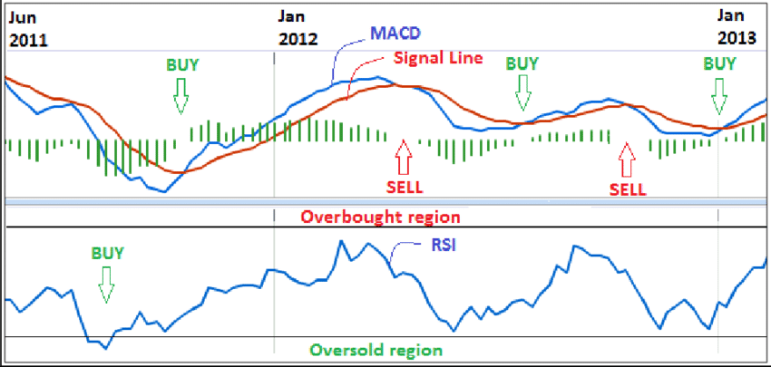 MACD