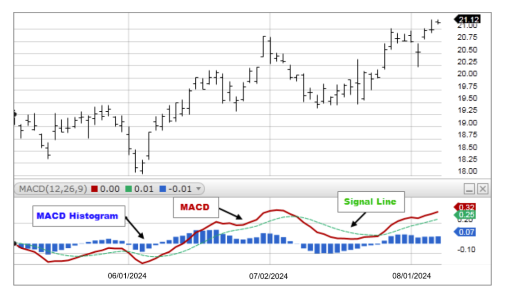 MACD