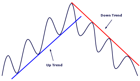 Trendlines