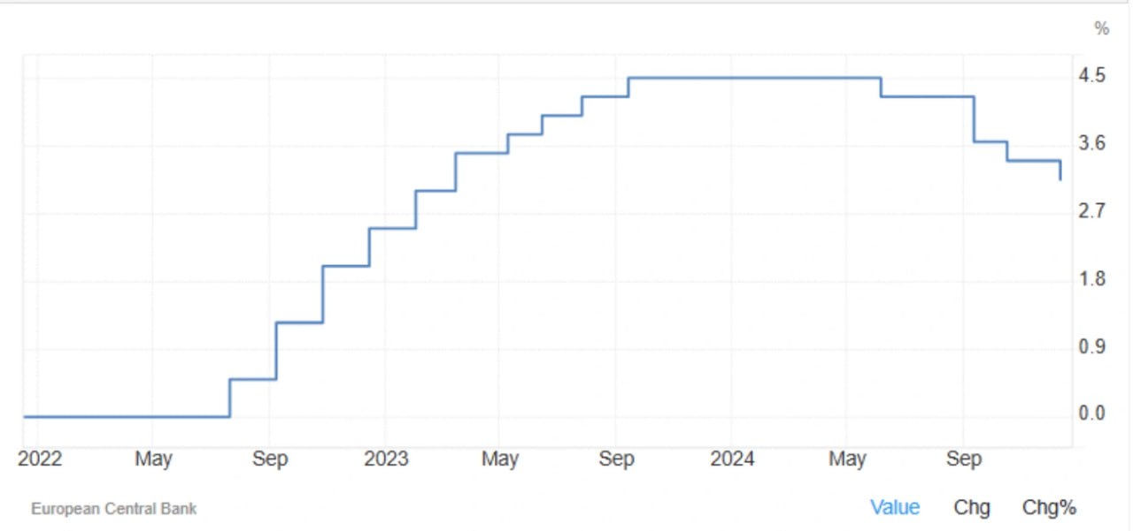 ECB Cuts Interest Rates Again Amid Optimism for Inflation Outlook ...