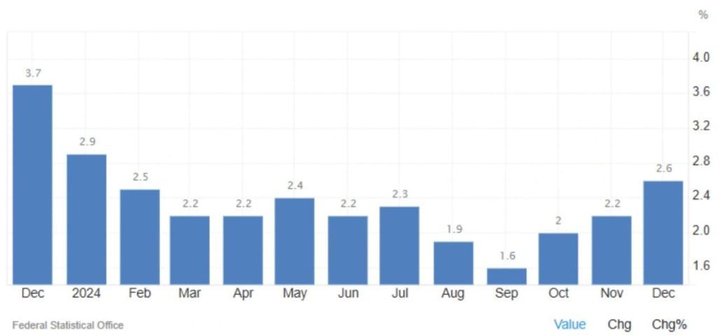 Germany’s Inflation