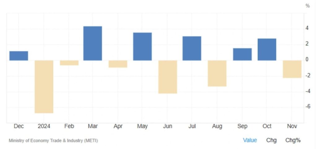 Japan's Industrial Production