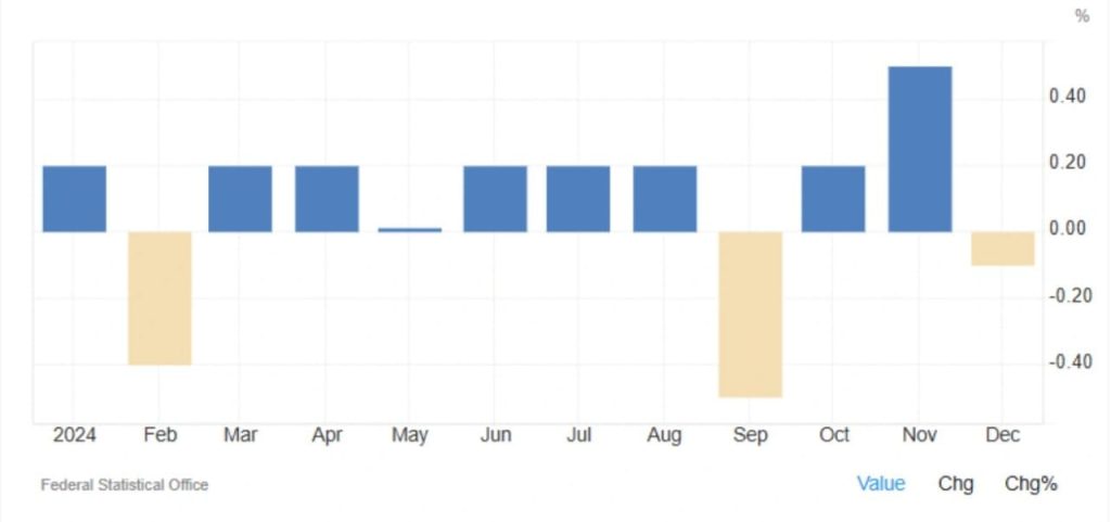 Germany’s Producer Prices