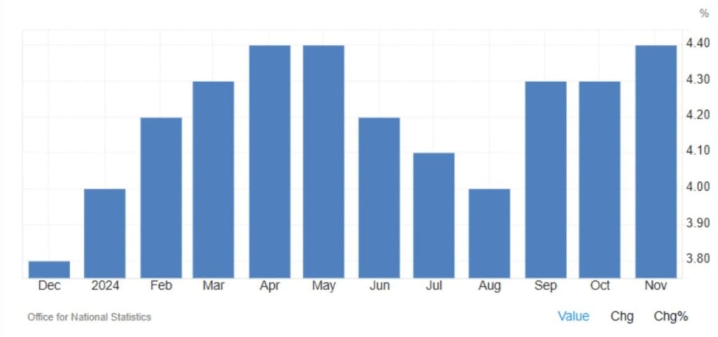 UK Unemployment Rate