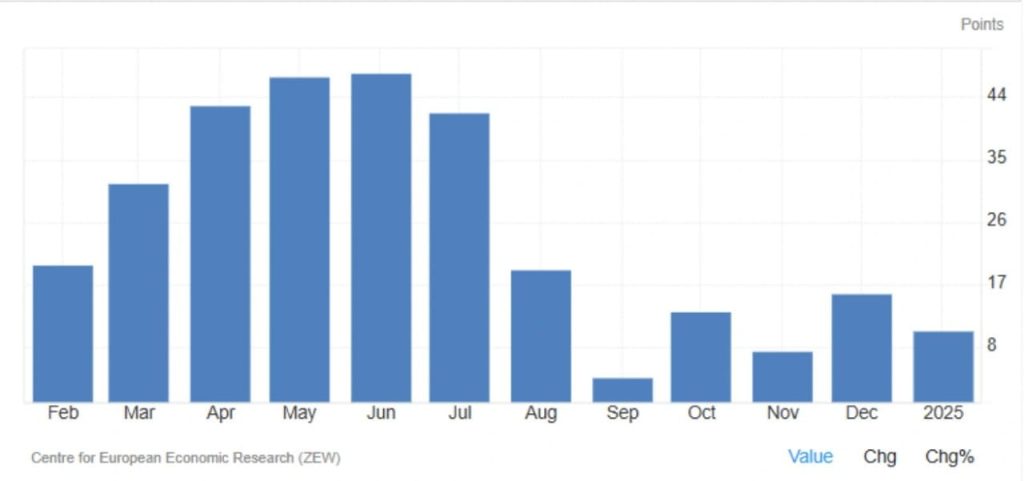 Germany's Economic Sentiment 