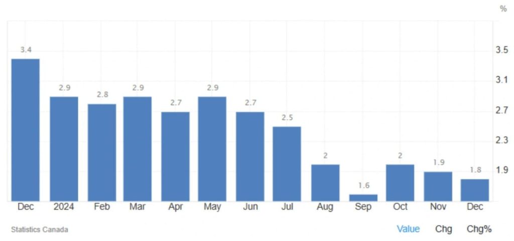 Canada's Inflation Rate