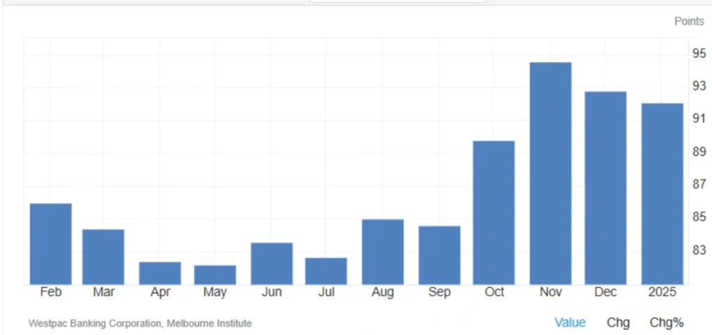 Australia's Consumer Sentiment