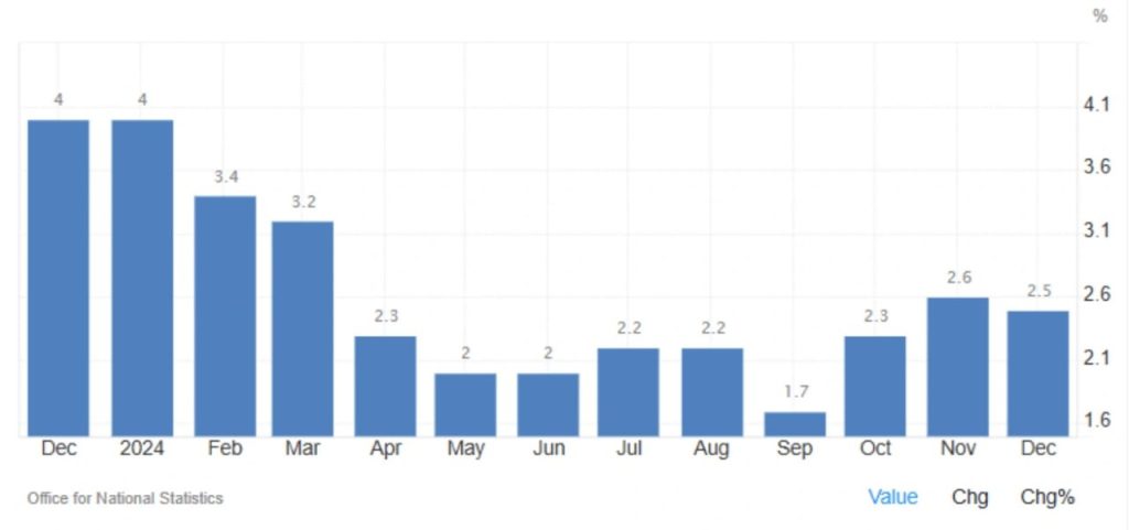 UK Annual Inflation Rate