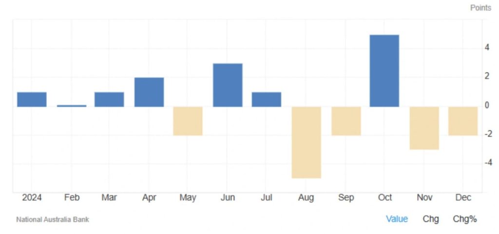 Confidence Trends in Australia