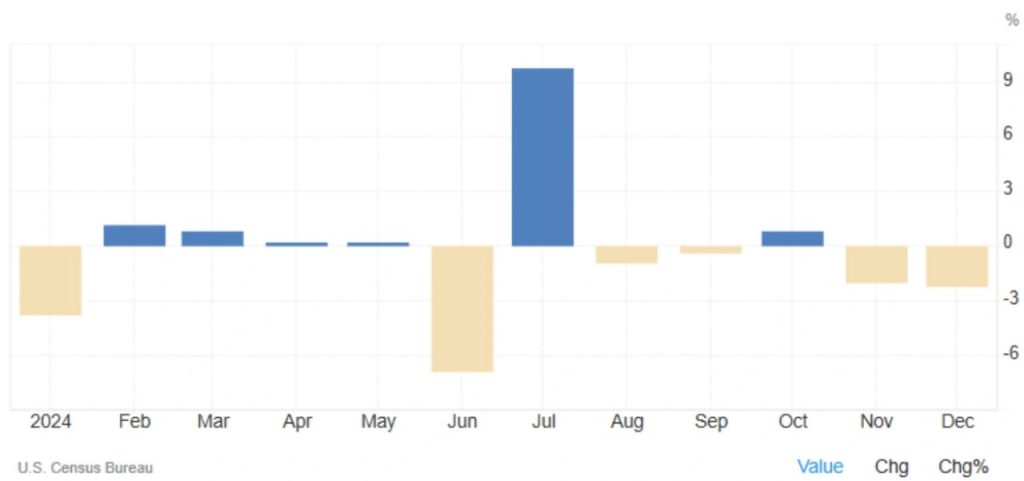 US Durable Goods