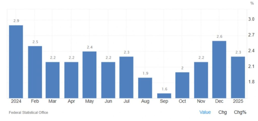 Germany’s Inflation