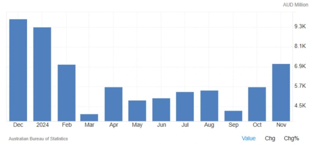 Australia's Trade Surplus Soars in November 2024