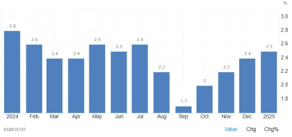 Euro Area Inflation