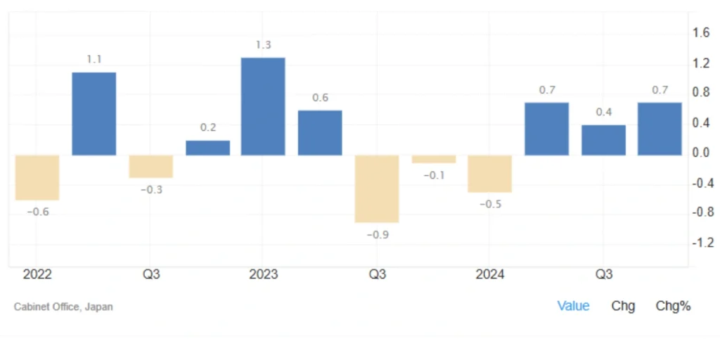 Japan’s Economy Surges