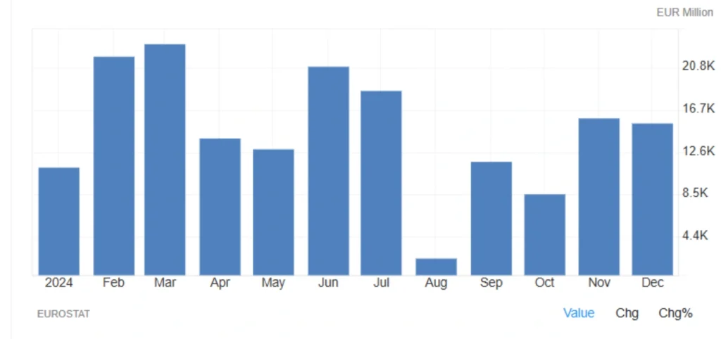 Eurozone Trade Surplus