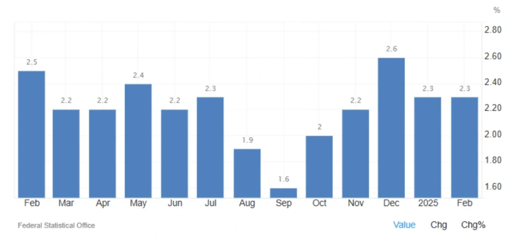 Germany's Consumer Inflation Rate