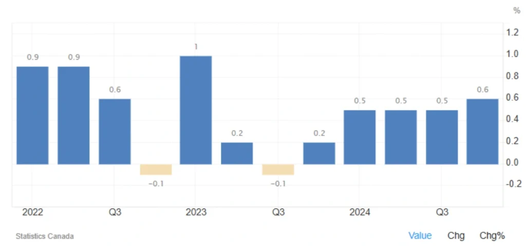 Canada's GDP