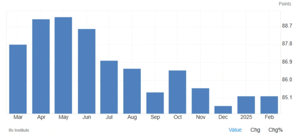 Germany’s Ifo Business