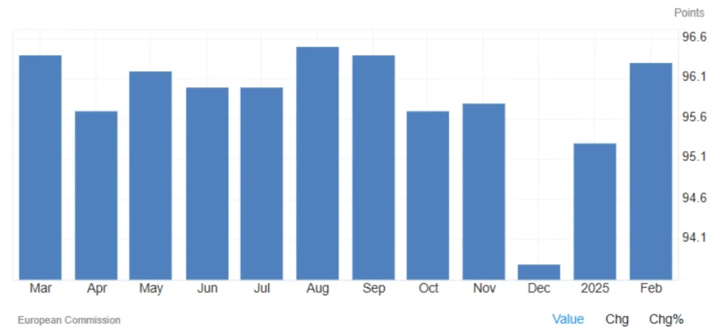 Eurozone Economic Sentiment