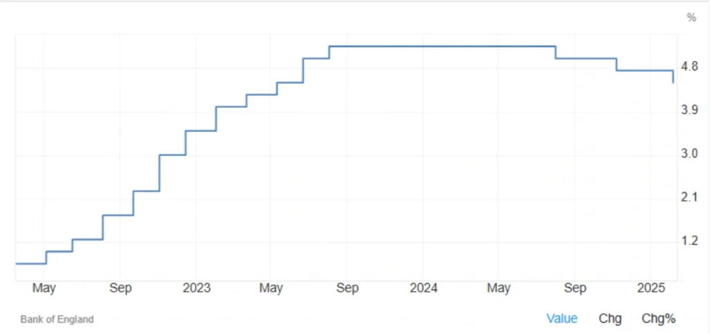 Interest Rates