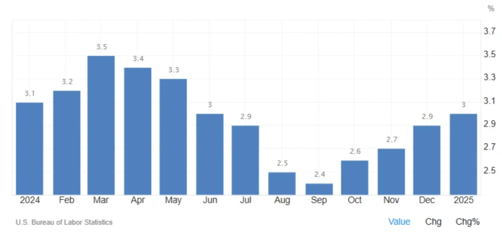 US Inflation