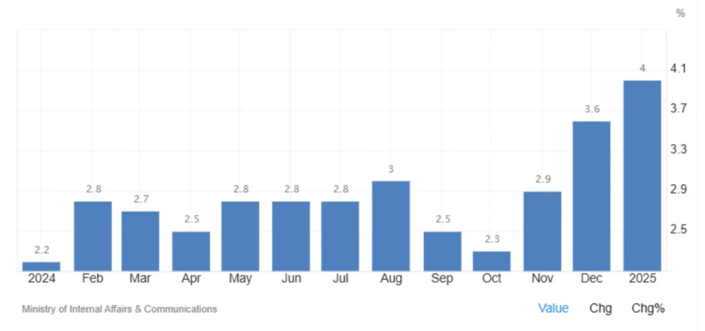 Japan's Annual Inflation