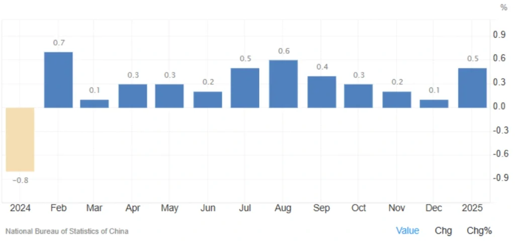 China's Inflation Rate