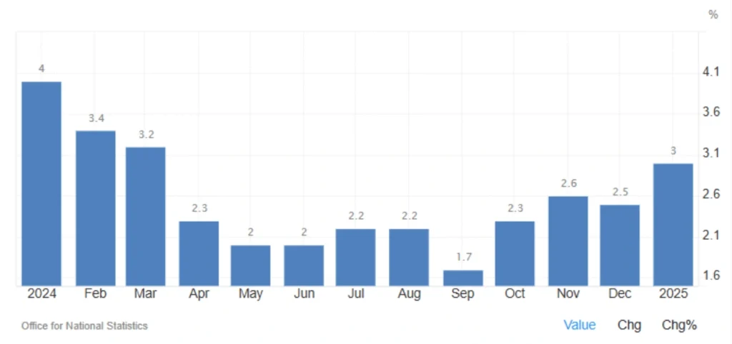 UK Inflation