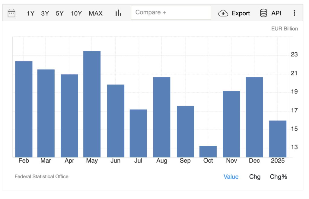 Germany’s Trade