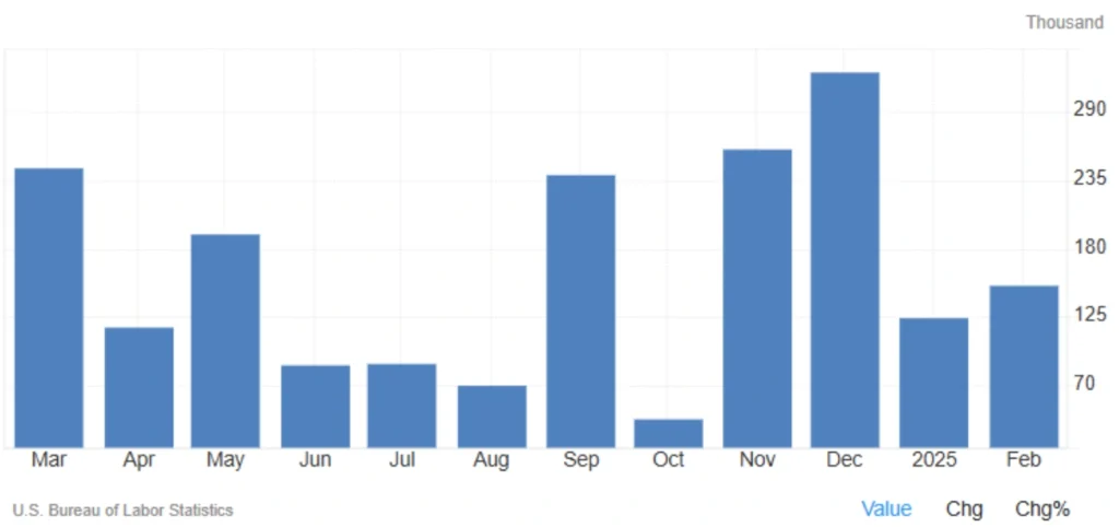 US Job Grow