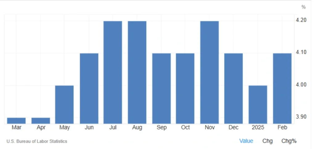 US Unemployment Rate