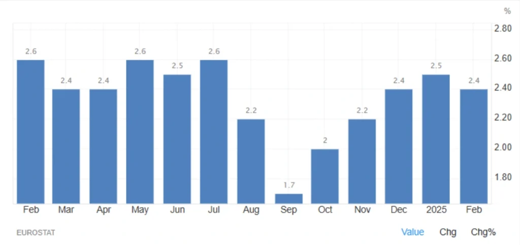 Eurozone Inflation