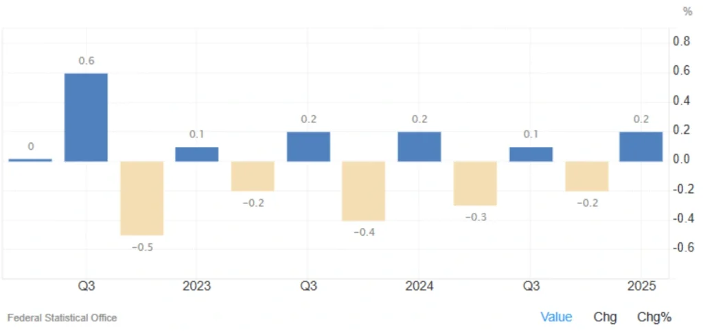 Germany’s Economy