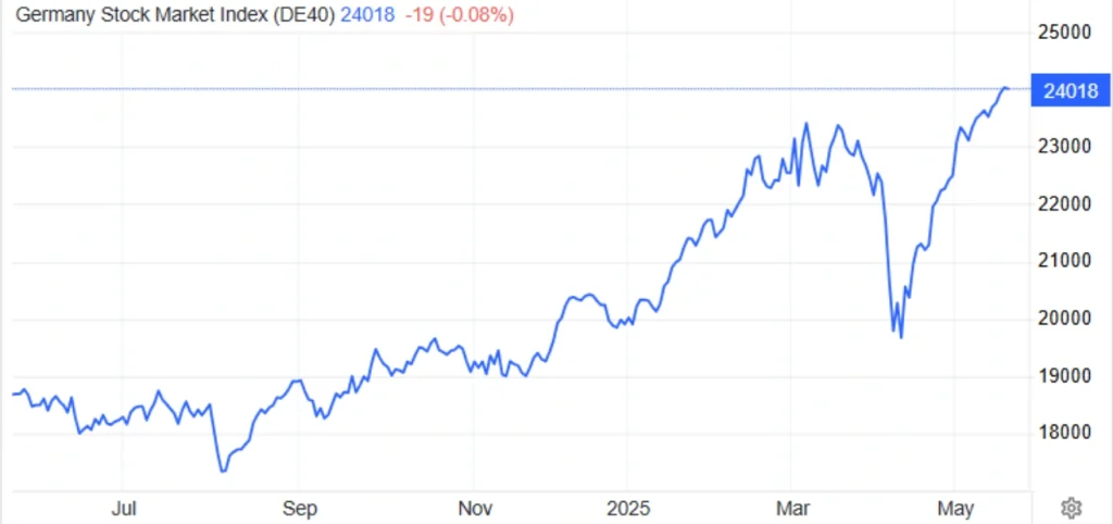 DAX Index
