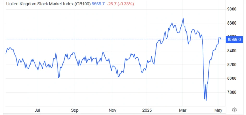 FTSE 100