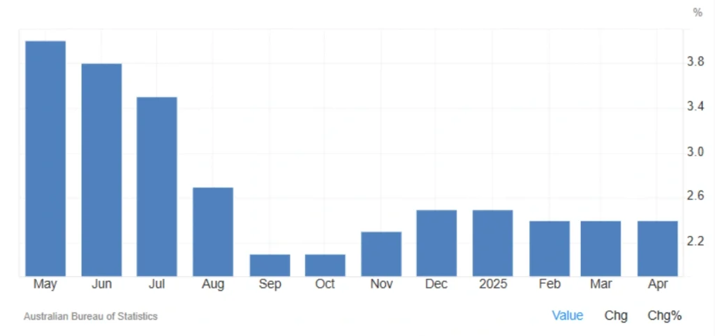 Australia’s Inflation