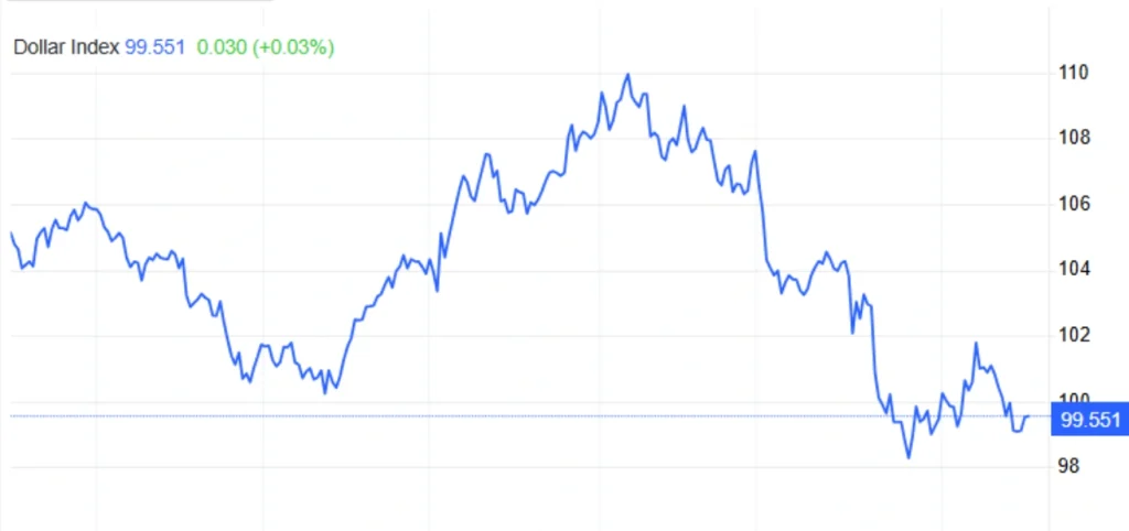 U.S. Dollar Index