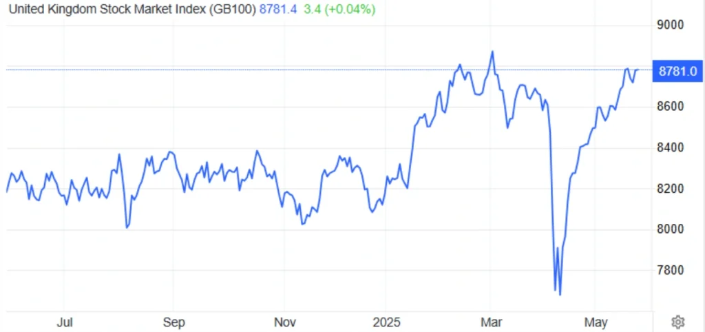 FTSE 100
