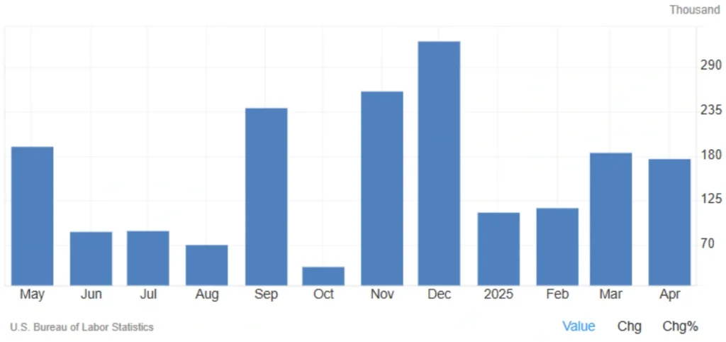 U.S. Job Growth in April