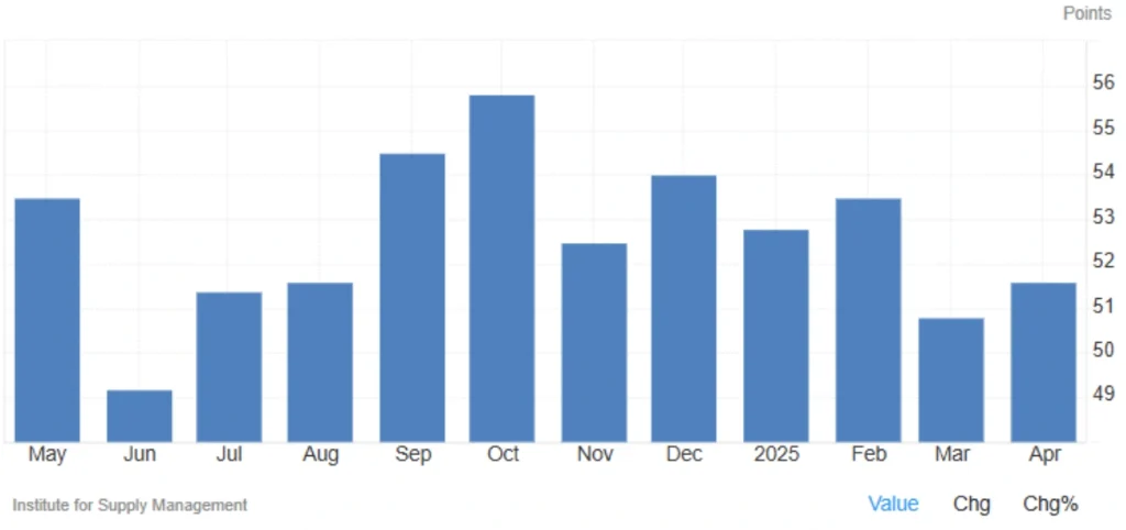 Jump in U.S. Services Sector