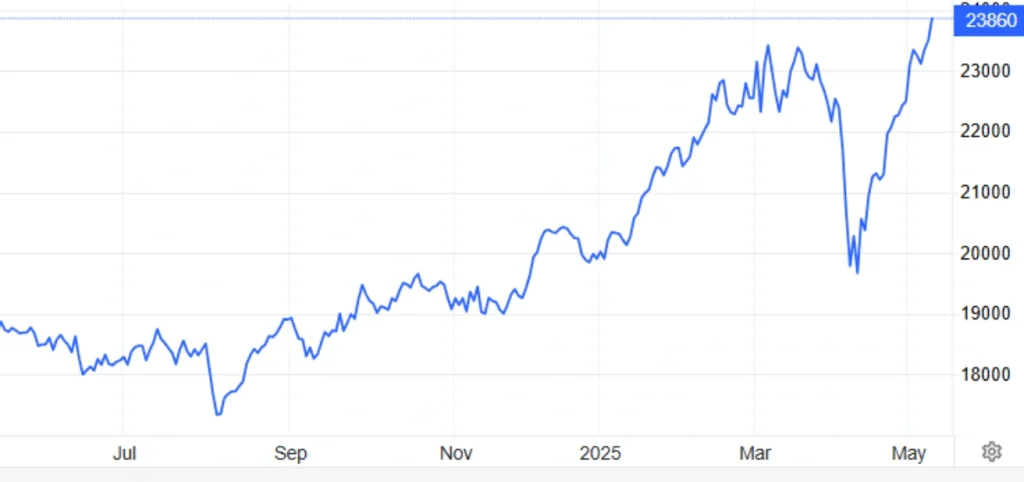 DE40 Index
