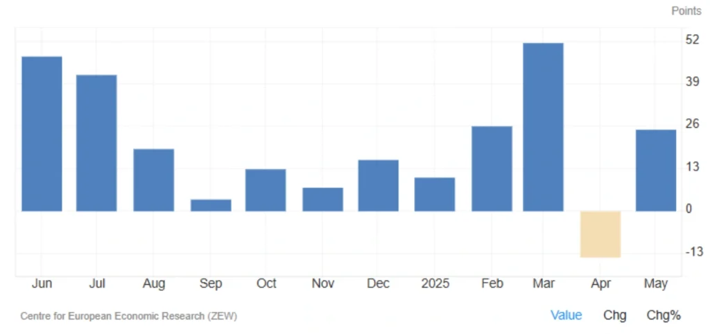 ZEW Index in Germany