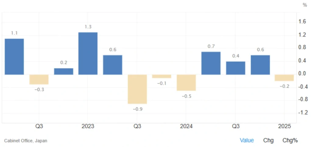 Japan's Economy Contracts