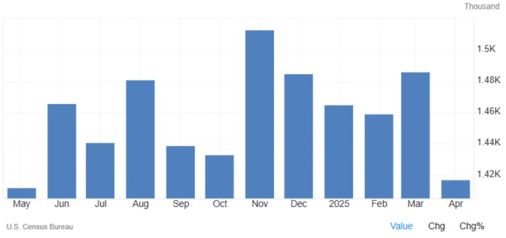 US Building Permits