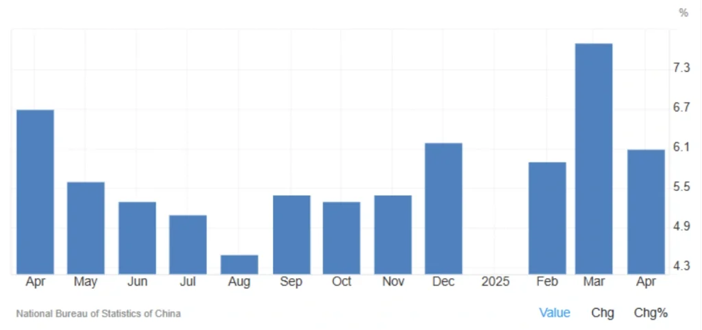 China’s Industrial Production