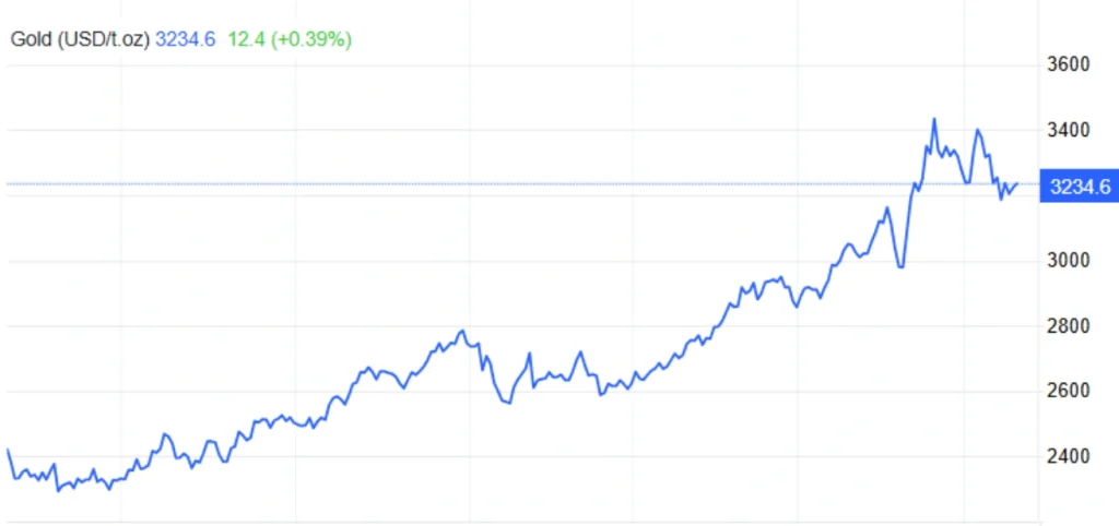Gold Drops