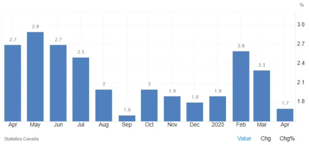 Canada's Inflation