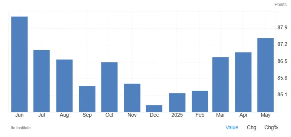 Germany’s Ifo Business Climate