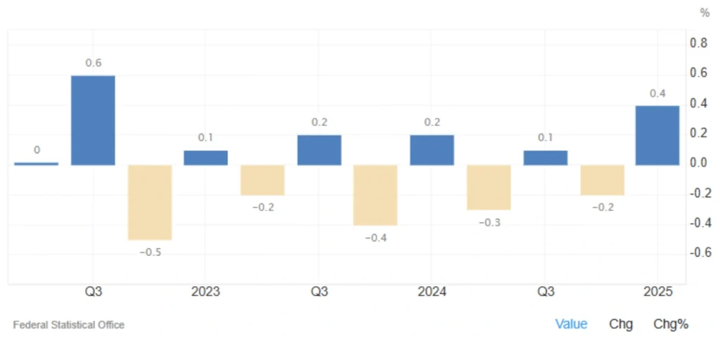 Germany's Economy Rebounds